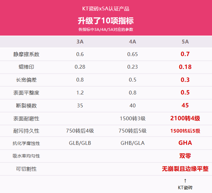陶瓷行业变革丨5A 新国标落地，KT 瓷砖凭硬实力领跑木纹砖赛道