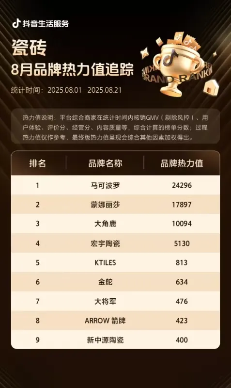 抖音热力榜TOP5丨 KT瓷砖以细分品类之王强势跻身总榜前五