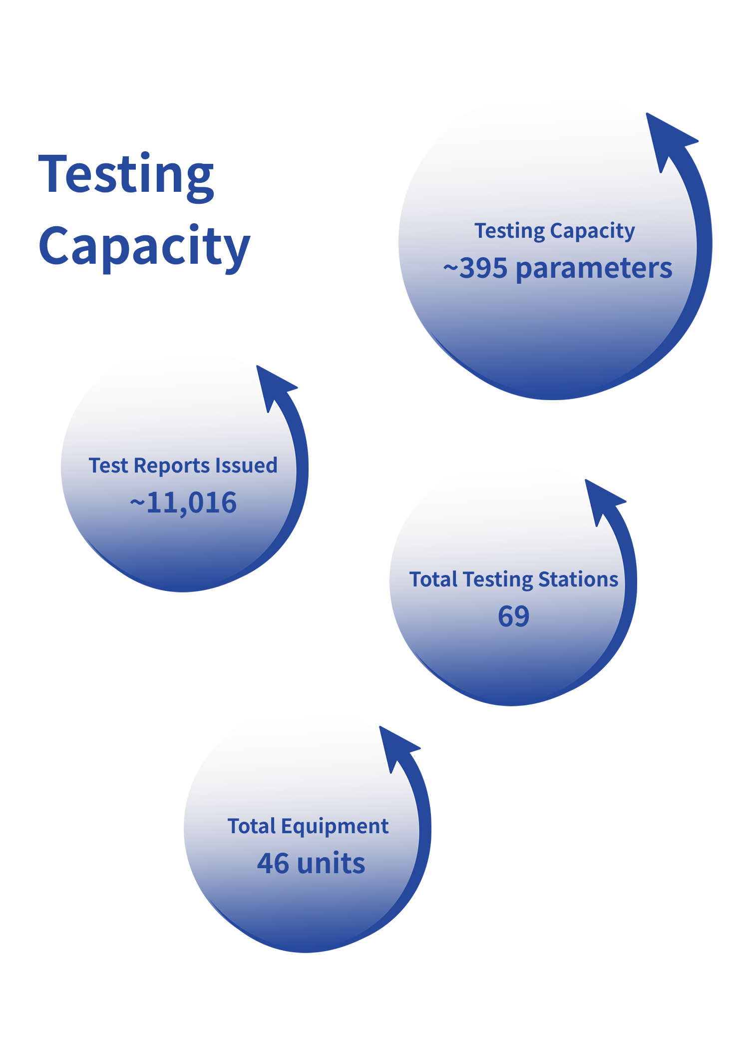 Testing Capacity